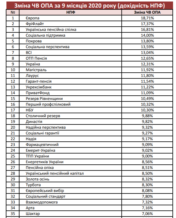 ТОП-35 самых доходных фондов. Данные: УААПФ