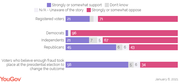 Большинство избирателей в США осудили захват Капитолия, мнения республиканцев разделились