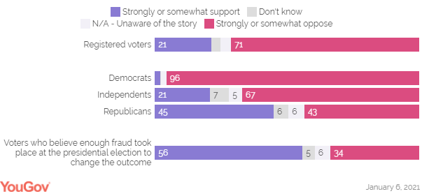 Отношение к захвату Капитолия (Инфографика – YouGov) Большинство избирателей в США осудили захват Капитолия, мнения республиканцев разделились