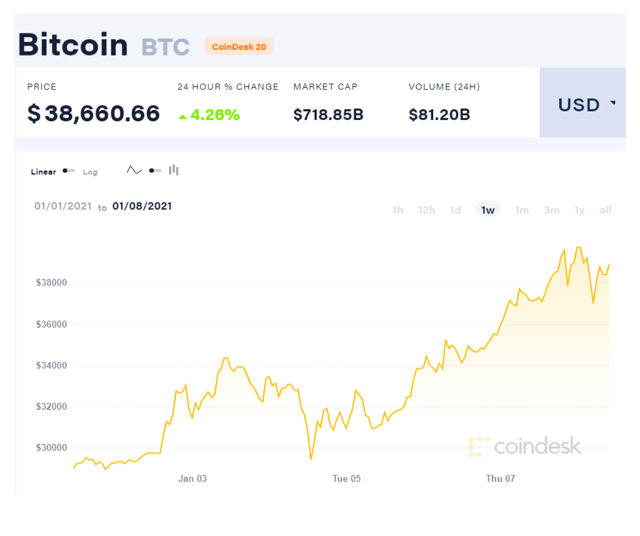 Недельная динамика Bitcoin (Фото: Coindesk)