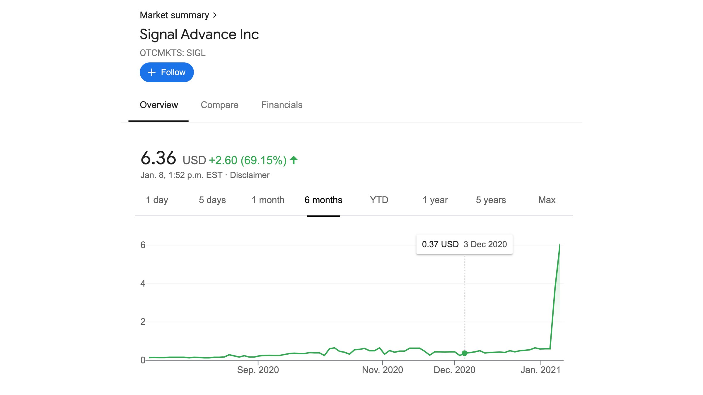 Рост акций Signal Advance Рост акций Signal Advance