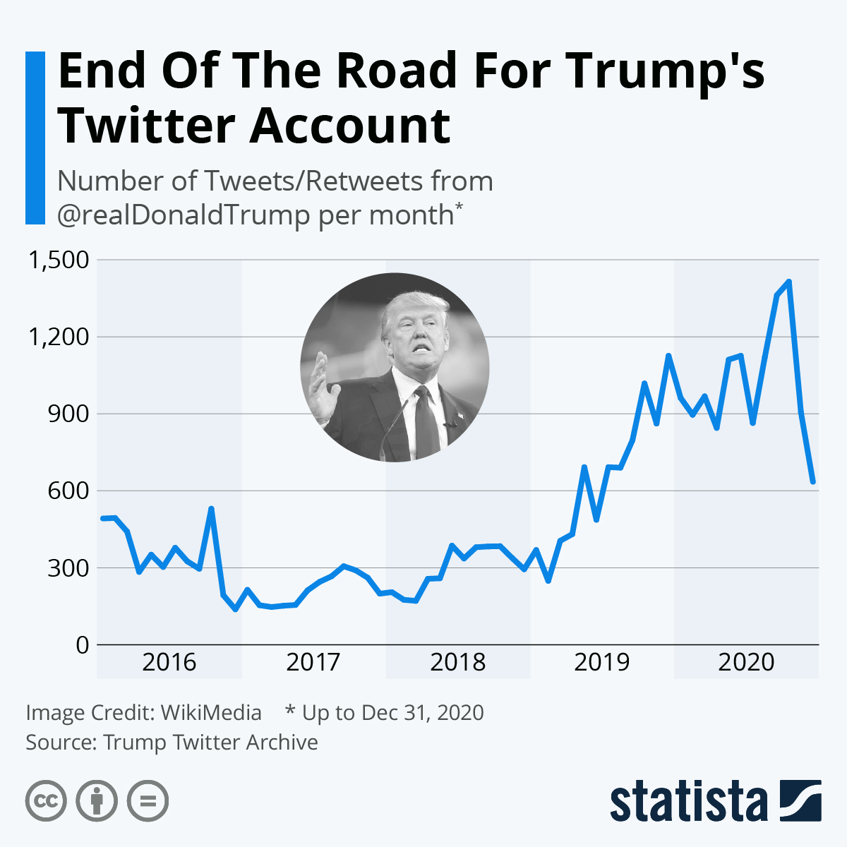 Твиты Трампа по годам. (Скриншот: Statista) Твиты Трампа по годам. (Скриншот: Statista)