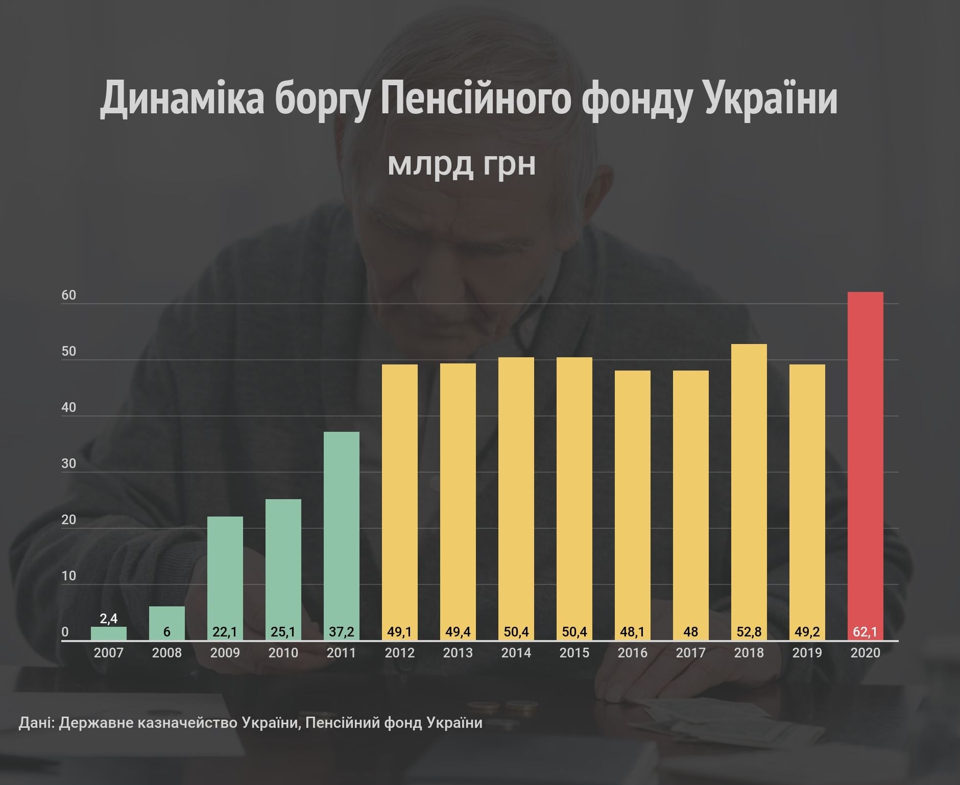 Дыра в Пенсионном фонде. Долг перед Госказначейством за пенсии превысил 60 млрд грн