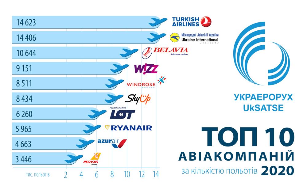 ТОП-10 авиаперевозчиков в Украине по количеству рейсов в 2020 году (Фото: Украерорух)