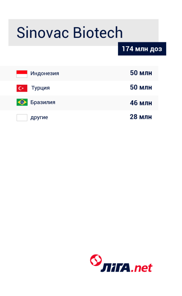 Какие вакцины от COVID-19 закупают в мире и кто главные покупатели – инфографика LIGA.net