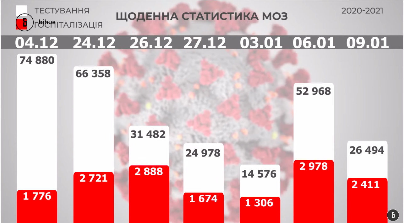 Співвідношення числа проведених тестів і госпіталізованих хворих. Ілюстрація: Bihus
