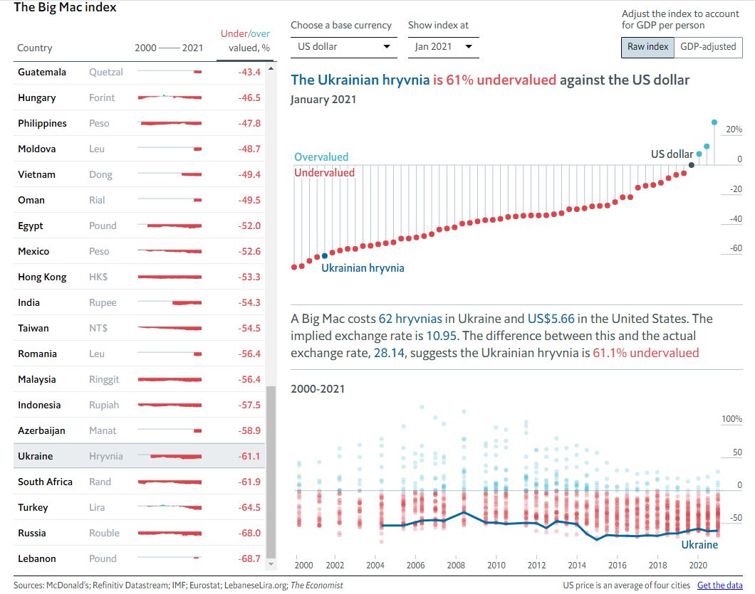 Индекс Биг-Мака: гривня остается в компании "недооцененных" валют