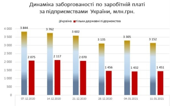 Динамика задолженности по заработной плате по предприятиям