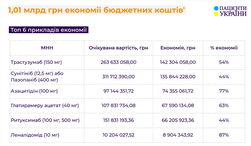 Джерело: ДП Медзакупівлі