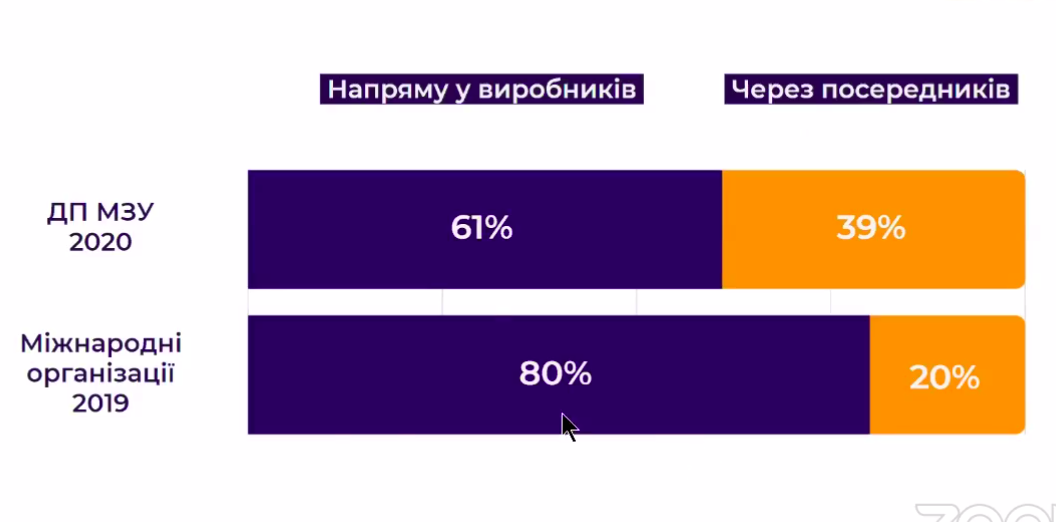 Як закуповували ліки. Джерело: ДП Медзакупівлі