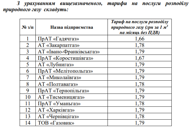 Тарифы на доставку газа для 14 облгазов (Фото – НКРЭКУ)