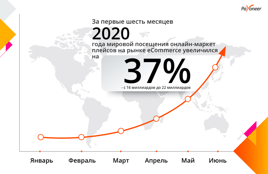 Украина в коронакризис вошла в ТОП-10 стран по росту доходов от e-commerce