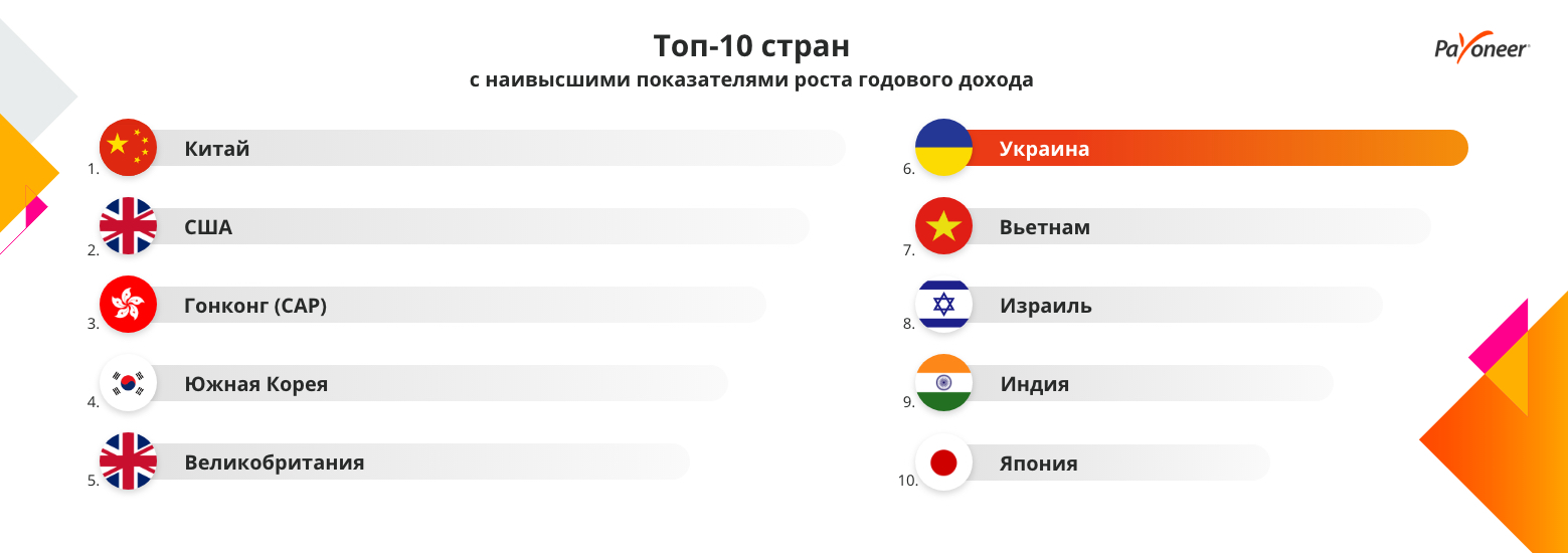 Украина в коронакризис вошла в ТОП-10 стран по росту доходов от e-commerce