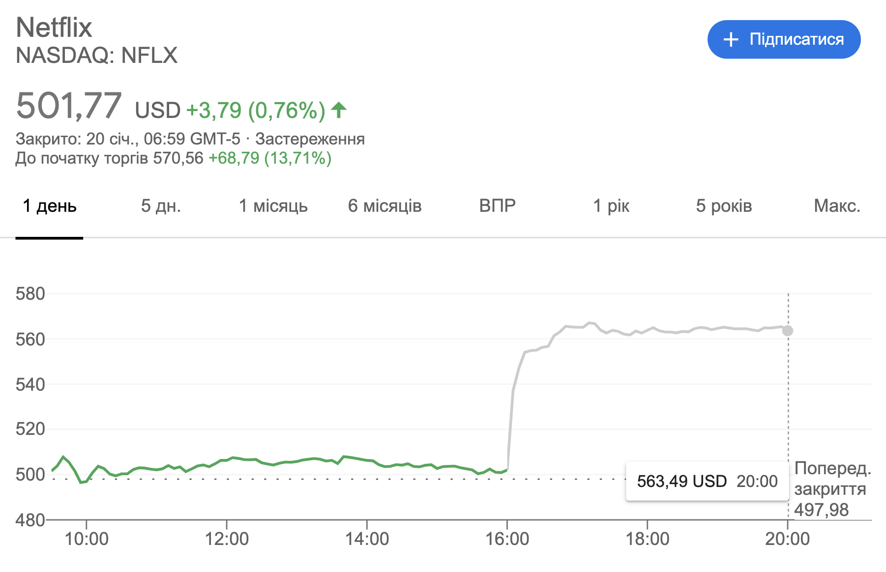 Акции Netflix / Скриншот: tech.liga.net Акции Netflix / Скриншот: tech.liga.net