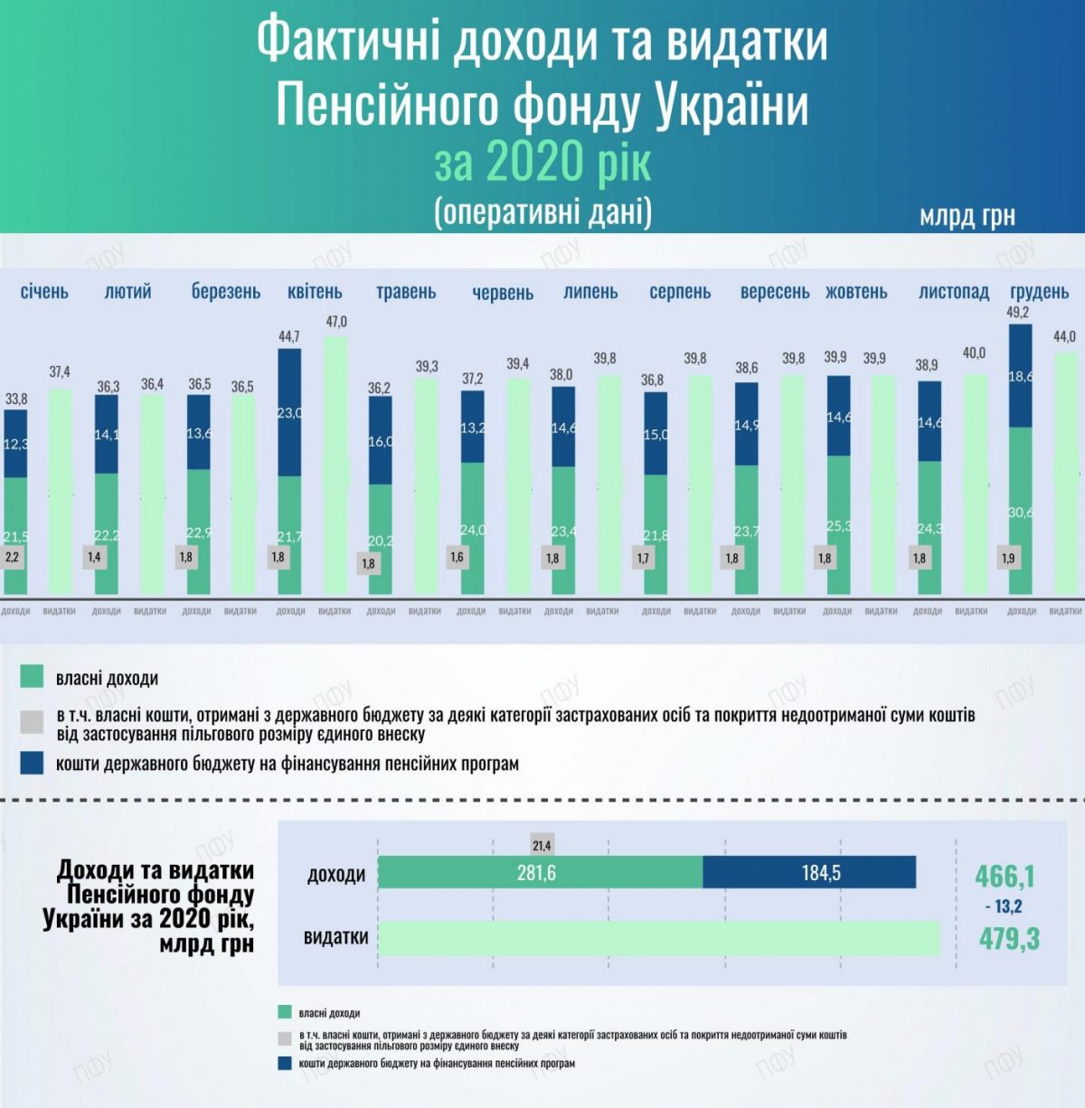 Как наполняется Пенсионный фонд. Графика – ПФУ