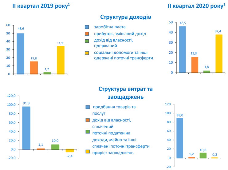 структура доходів та витрат витрати та доходи населення