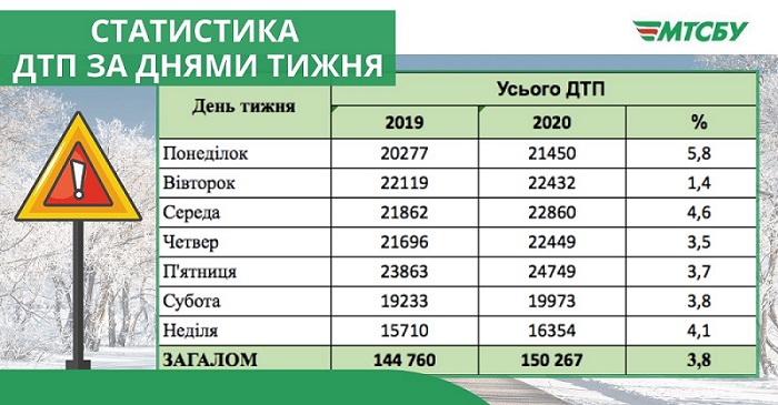 дтп за днями статистика ДТП за днями тижня