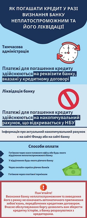 як погашати кредит (2) як погашати кредит у випадку банкрутства банку