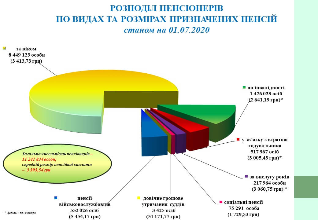розподіл пенсіонерів (1) розподіл пенсіонерів за розміром пенсії