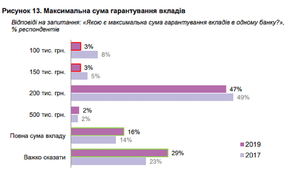 опрос фонда гарантирования (1) якою є мансимальна сума гарантування за депозитом