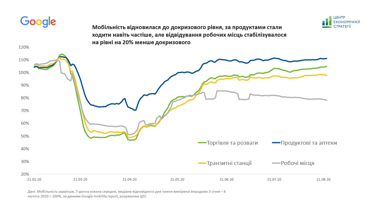 мобільність (1) мобільність відновилась