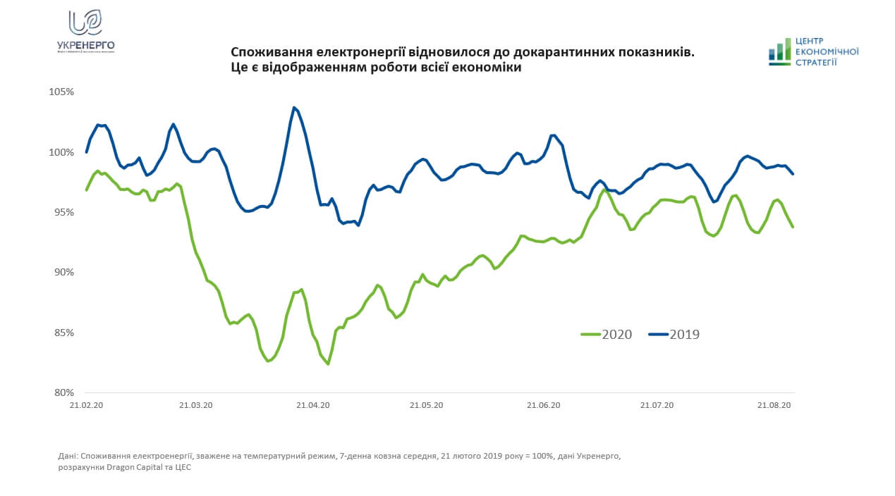 споживання електроенергії (1) темпи споживання електроенергії