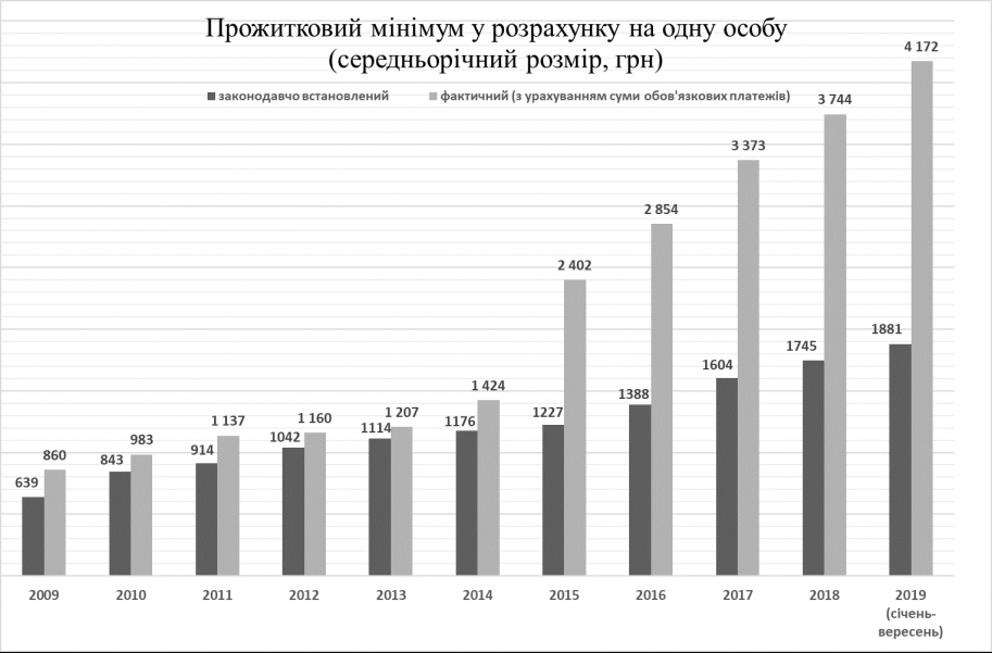 пожитковий мінімум (1) прожитковий мінімум на 1 особу