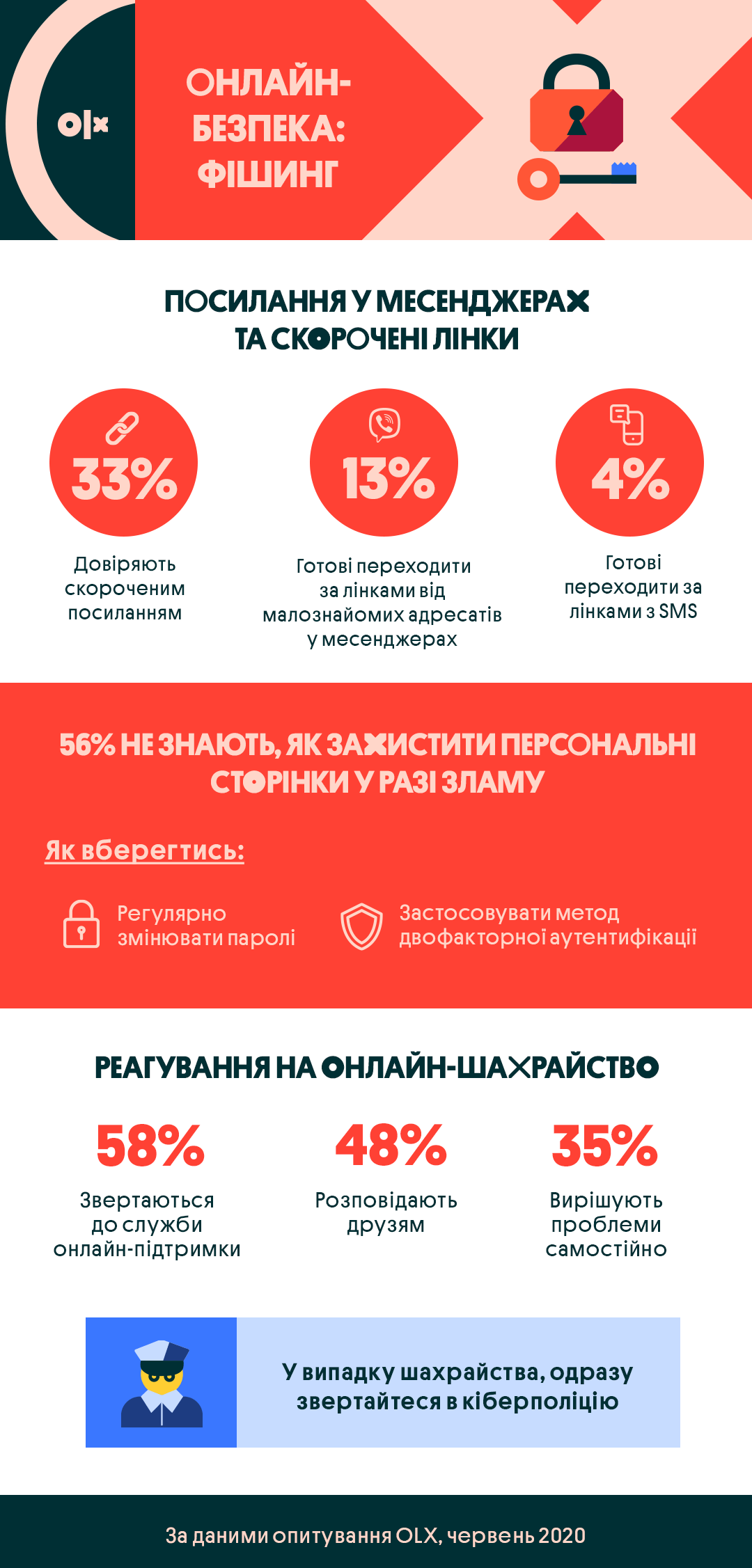 фішинг (1) он-лайн безпека