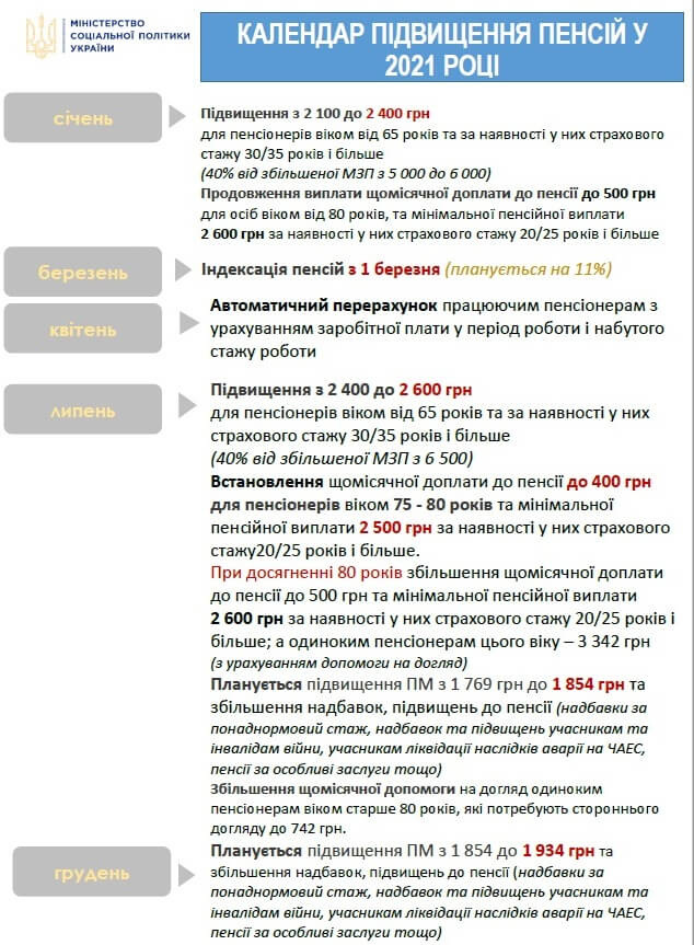 підвищення пенсій (1) план підвищення пенсій