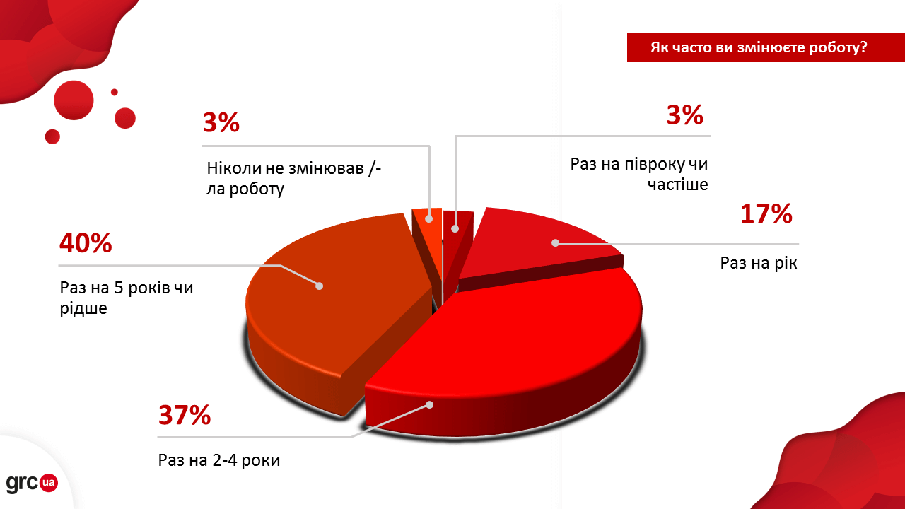 як часто ви змінюєте роботу (1) опитування про зміну роботи