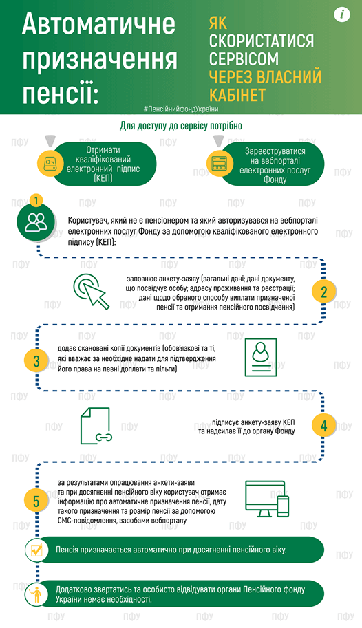 призначення пенсії (1) сервіс автоматичного призначення пенсії