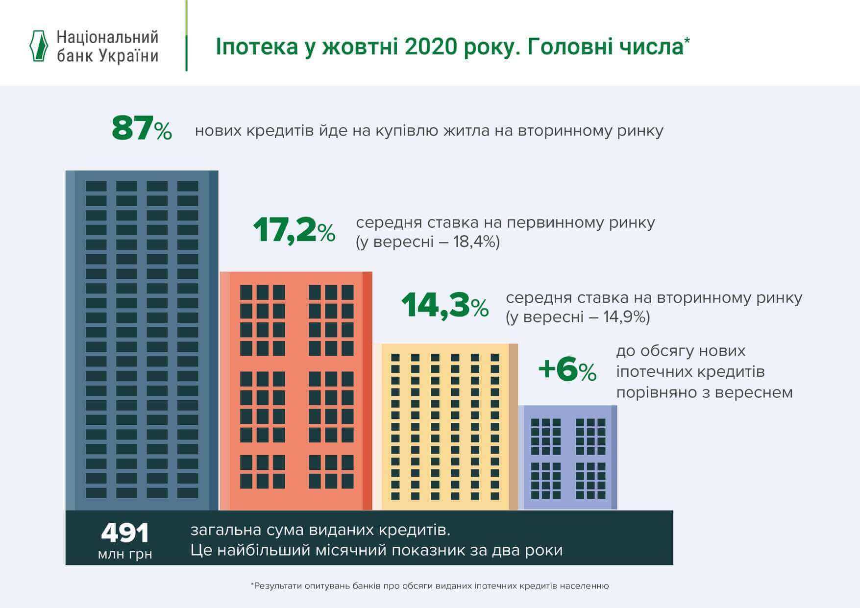іпотека в жовтні (1) (1) (1) (1) ставки з іпотеки в жовтні