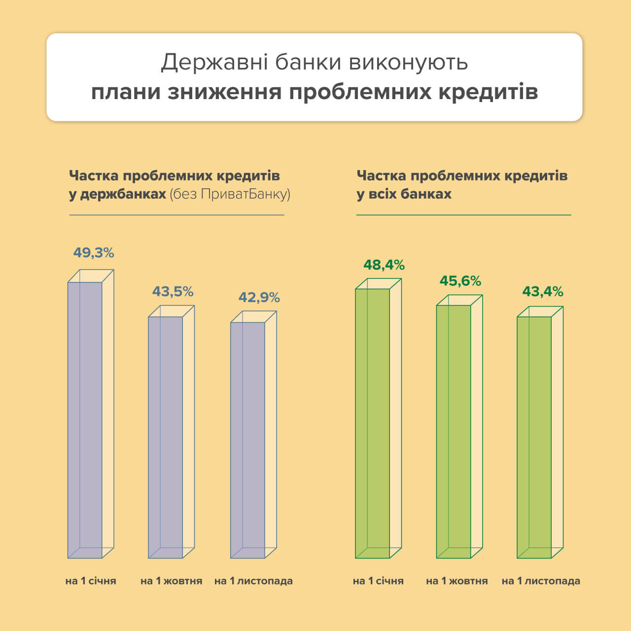 проблемні кредити (1) проблемні кредити зменшуються