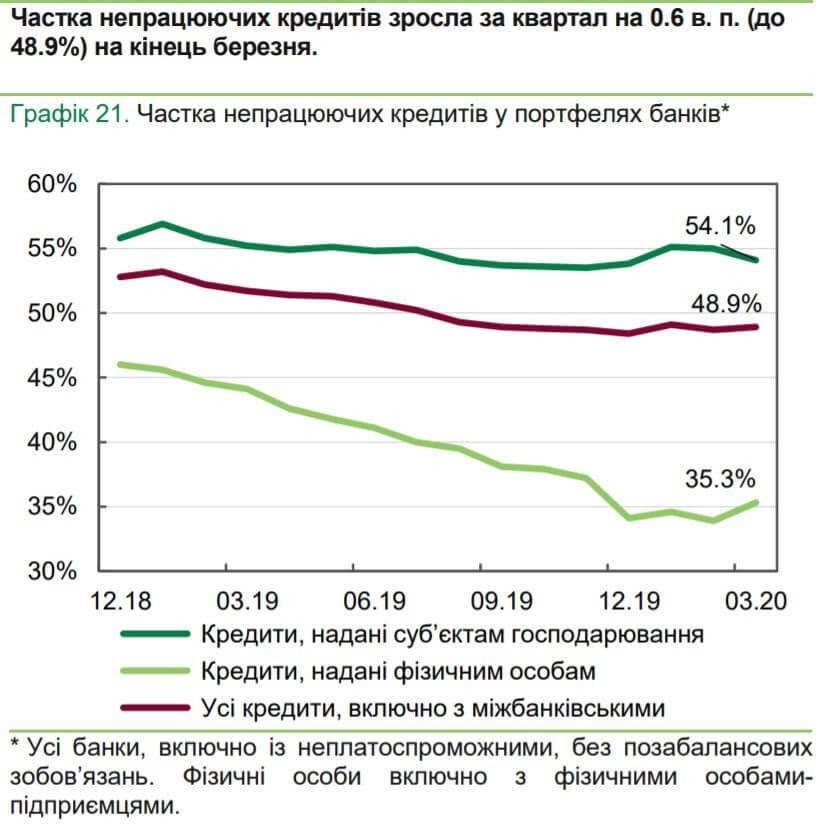 НБУ_13_05_частка непрацюючих кредитів. (1) частка проблемних кредитів