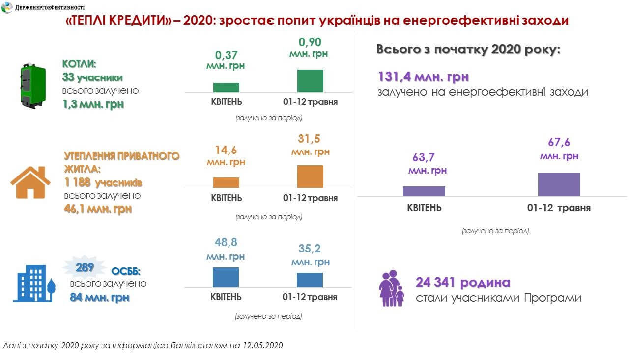 Теплі кредити (1) попит на теплі кредити