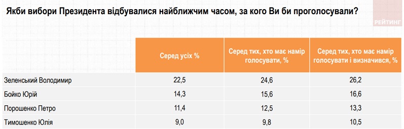 Опрос КМИС: ОПЗЖ – первая, Слуга народа – четвертая. Как это объясняют социологи