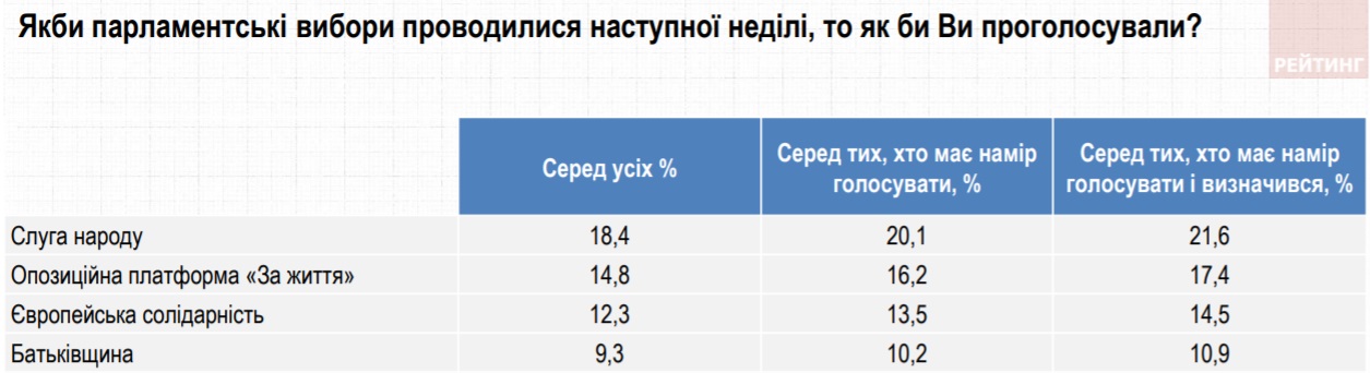 Опрос КМИС: ОПЗЖ – первая, Слуга народа – четвертая. Как это объясняют социологи