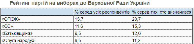 Опрос КМИС: ОПЗЖ – первая, Слуга народа – четвертая. Как это объясняют социологи