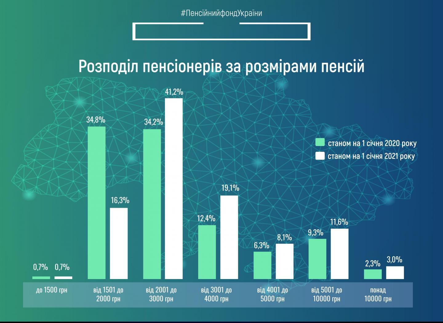 "Богатые" пенсионеры. Сколько украинцев получают пенсию в 10 000 грн – Минсоцполитики