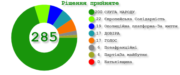 Реформа СБУ, голосование по фракциям (Инфографика – пресс-служба Верховной Рады)