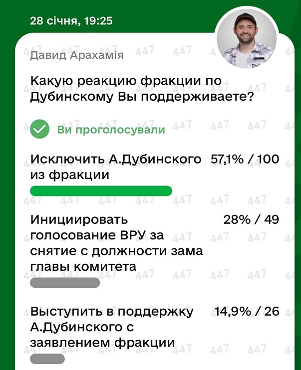 Голосование за исключение Дубинского из фракции Исключение Дубинского из фракции поддержали 57% проголосовавших "слуг народа"