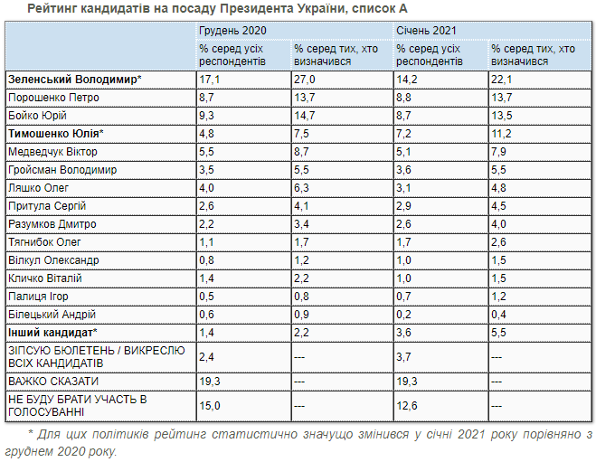 КМИС утверждает, что рейтинг Зеленского за месяц упал на 5%, а Тимошенко – вырос