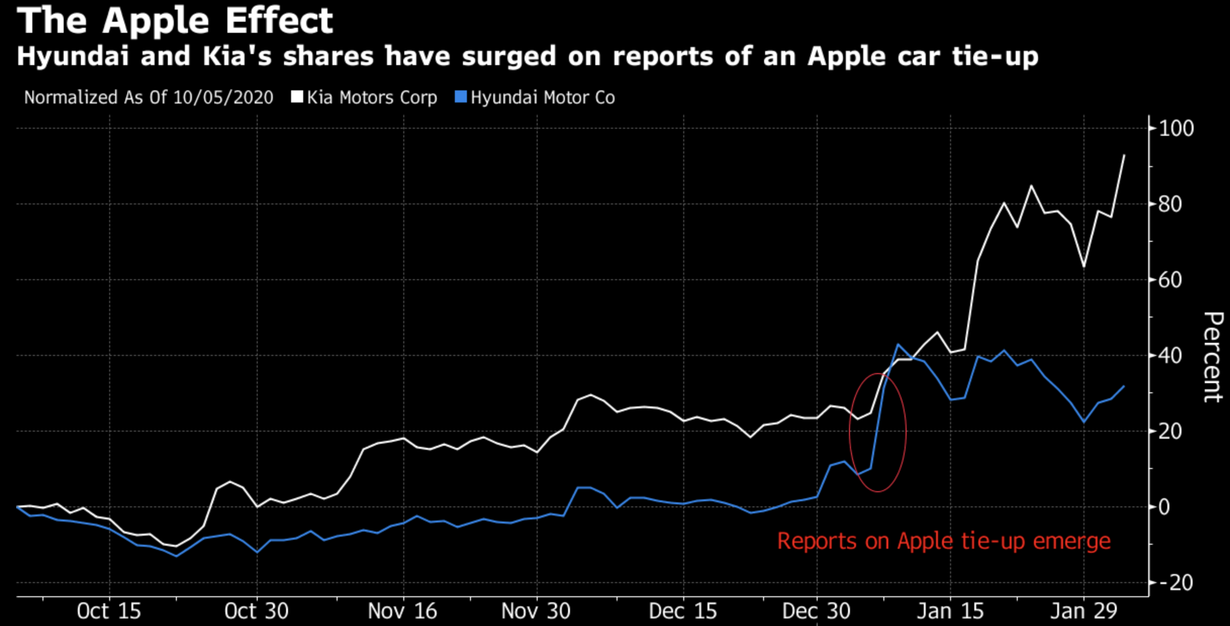 Источник: Bloomberg Источник: Bloomberg