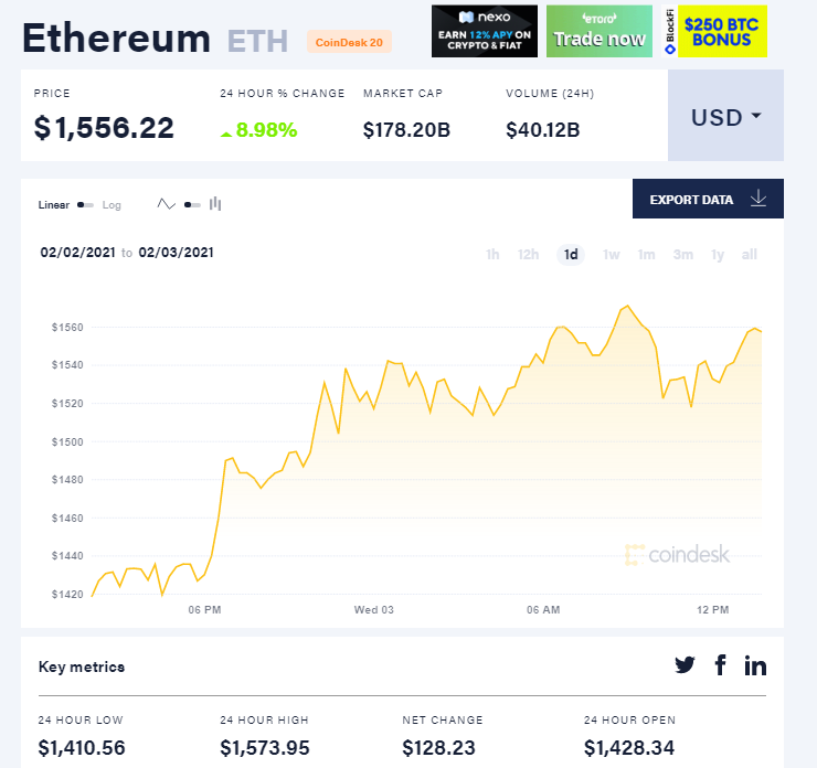 Конкурент биткоина Ethereum рекордно подорожал