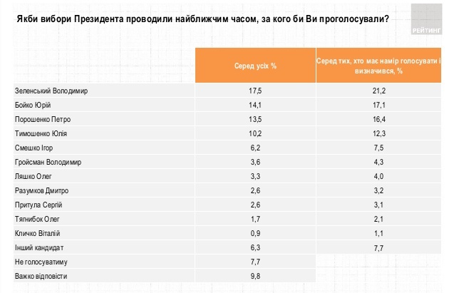 Рейтинг Зеленского продолжает падать, но он все еще в лидерах – соцопрос