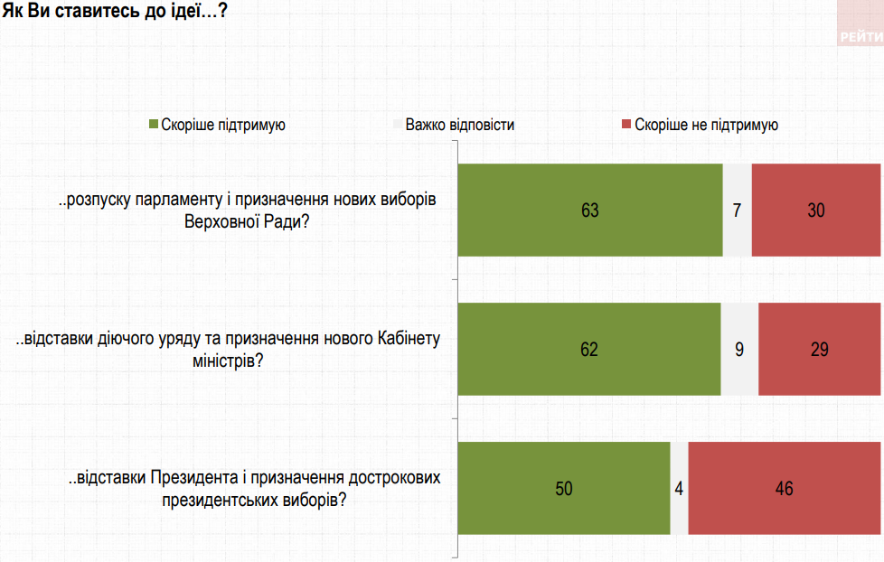 Отставку Зеленского поддерживают 50% украинцев – опрос группы Рейтинг