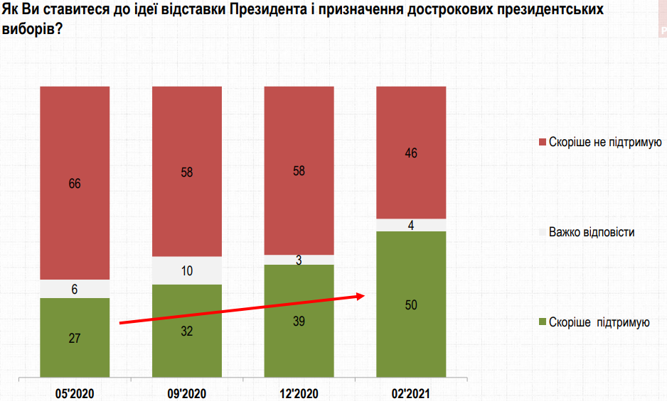 Поддержка отставки Зеленского (Инфографика – группа Рейтинг) Отставку Зеленского поддерживают 50% украинцев – опрос группы Рейтинг