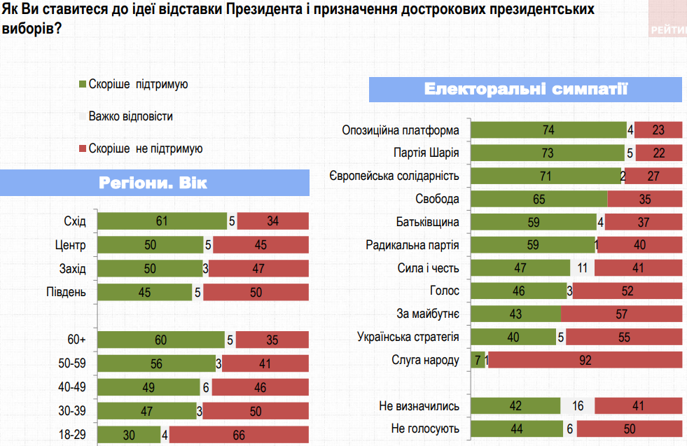 Отставку Зеленского поддерживают 50% украинцев – опрос группы Рейтинг
