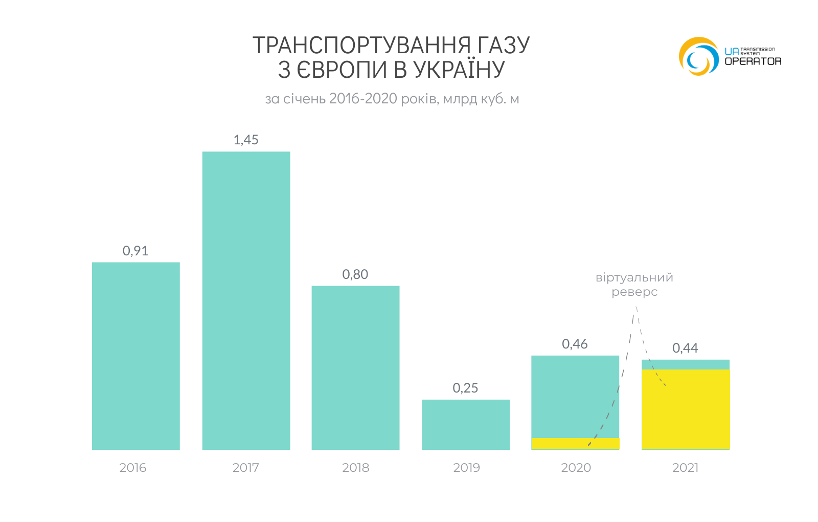 Украина увеличила на 422% импорт газа из Европы в январе