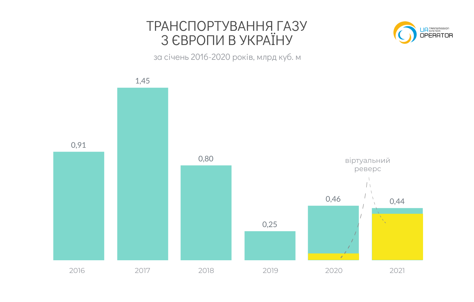 Источник: Оператор ГТС Украины